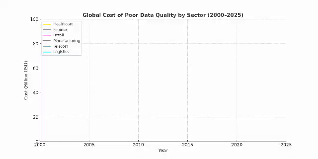 Global Cost of Pure Data Quality by Sector_2000_2025