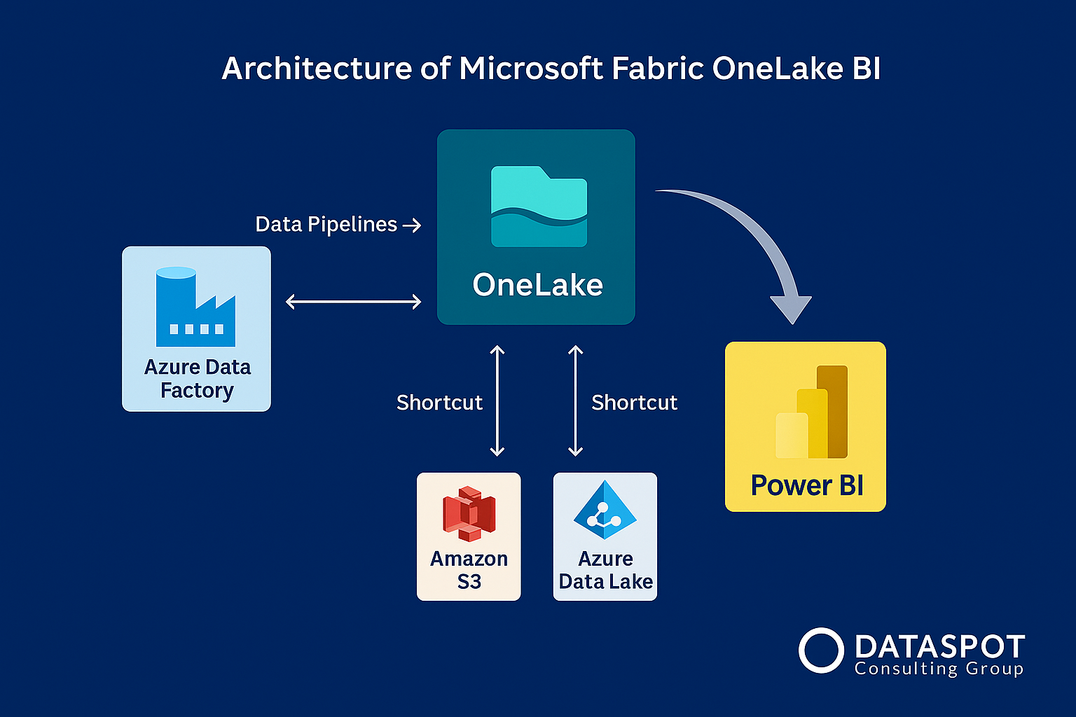 Diagram illustrating Microsoft Fabric OneLake BI architecture with Power BI and Azure Data Factory.