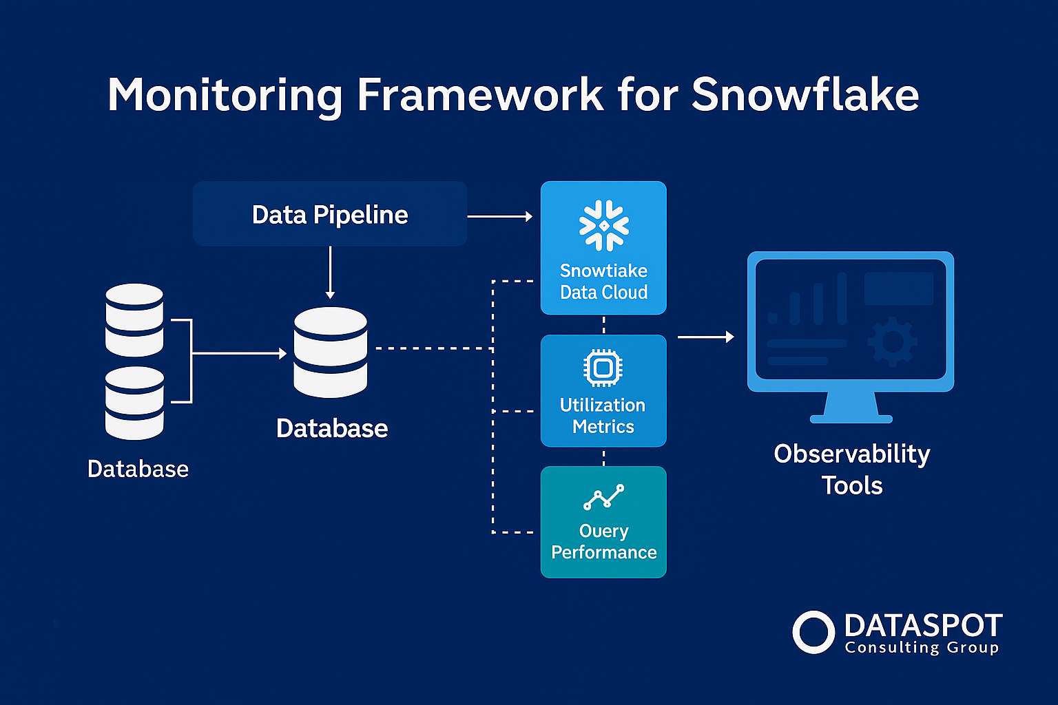 Snowflake monitoring framework by Dataspot 